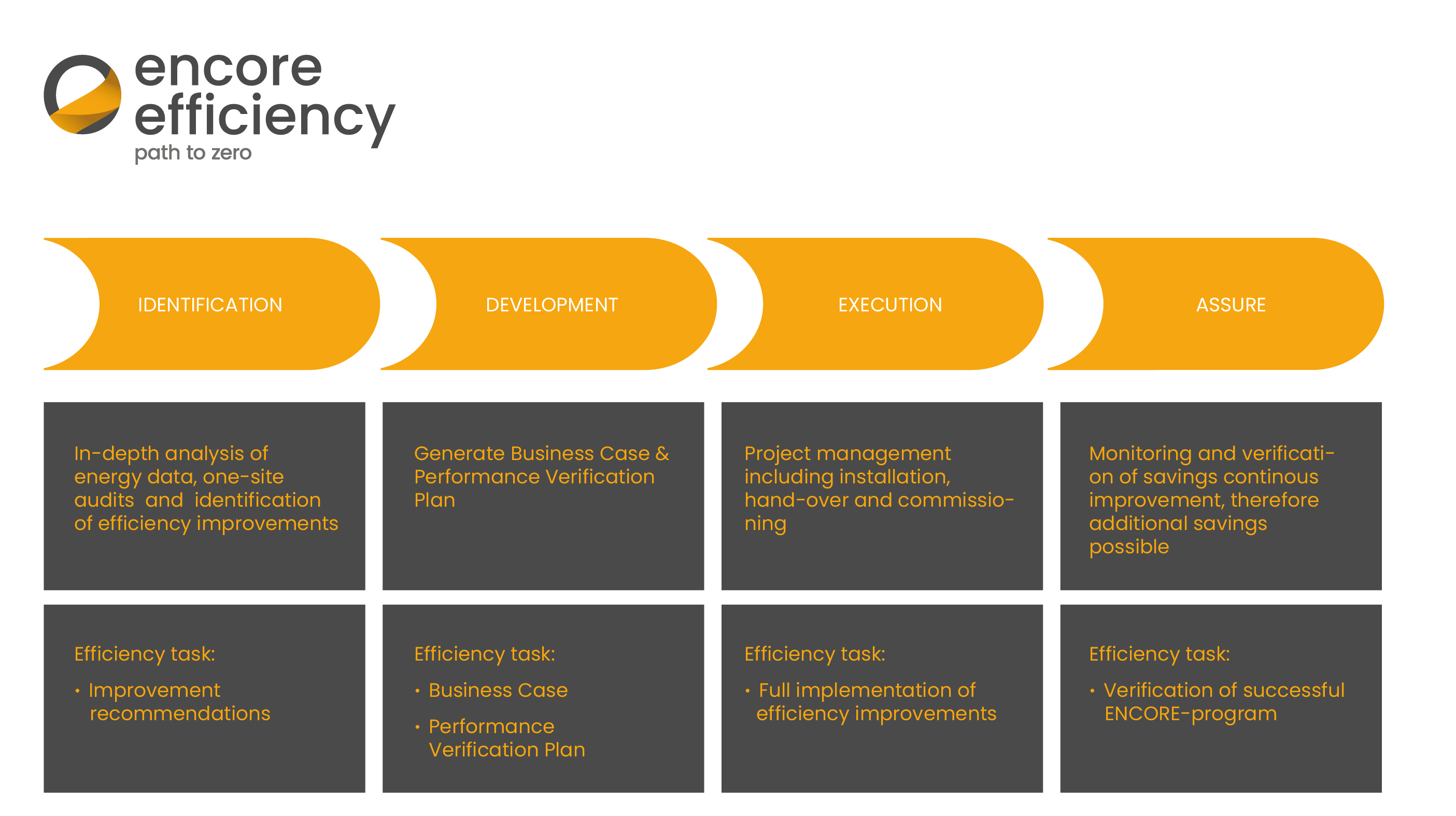 ENCORE Efficiency diagram of the project phases